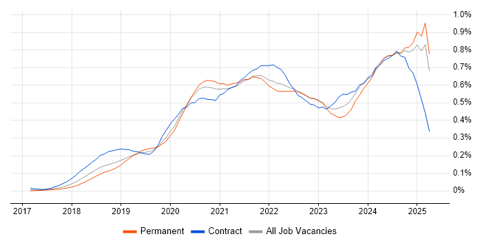 Job vacancy trend for PowerApps in the South East