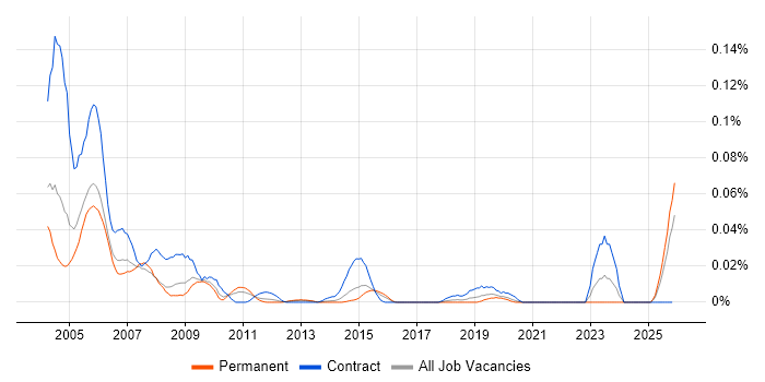 PowerBuilder Developer job vacancy trend in the South East