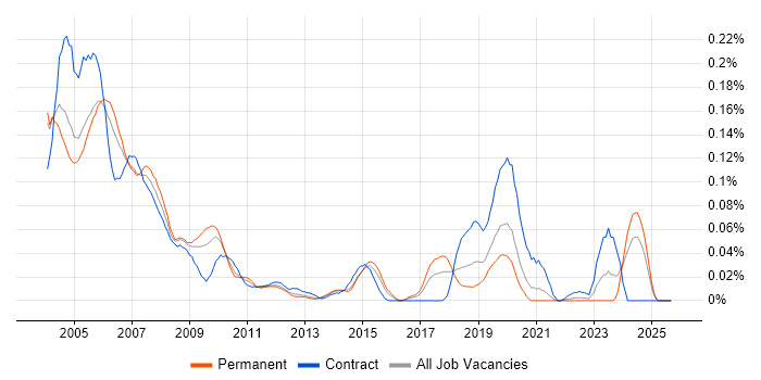 PowerBuilder job vacancy trend in the South East PowerBuilder job vacancy trend in the South East