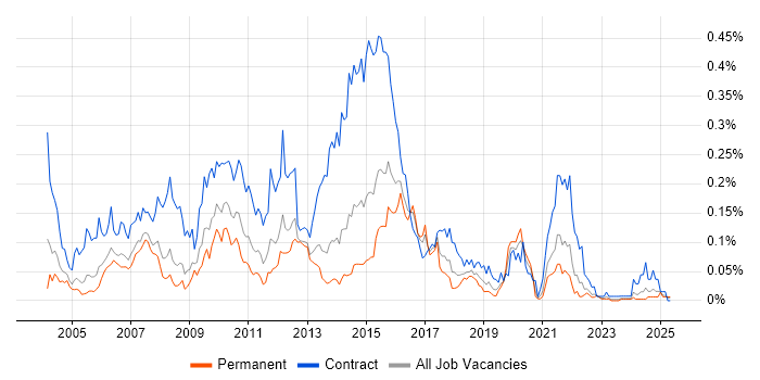 Job vacancy trend for PowerCenter in the South East Job vacancy trend for PowerCenter in the South East