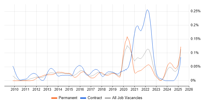 Job vacancy trend for PowerCLI in the South East