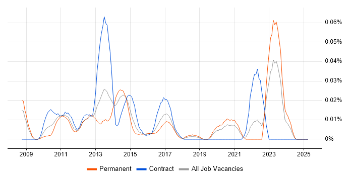 Job vacancy trend for PowerHA in the South East Job vacancy trend for PowerHA in the South East