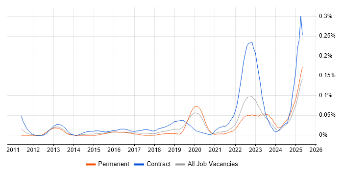 Job vacancy trend for PowerMock in the South East