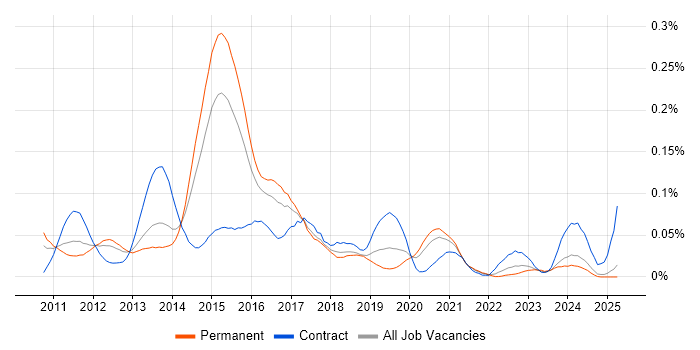 Job vacancy trend for PowerPivot in the South East Job vacancy trend for PowerPivot in the South East