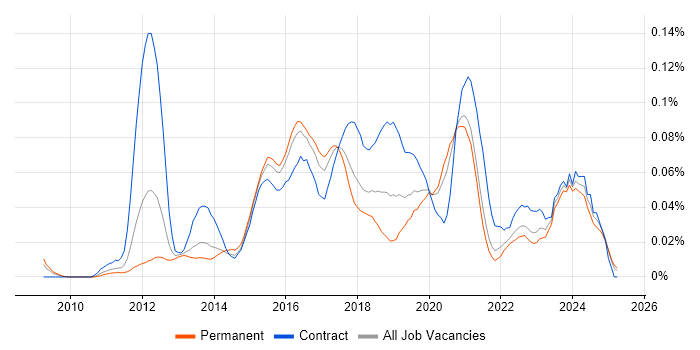 Job vacancy trend for PowerShell Engineer in the South East Job vacancy trend for PowerShell Engineer in the South East