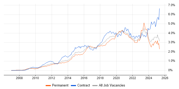 Job vacancy trend for PowerShell in the South East Job vacancy trend for PowerShell in the South East