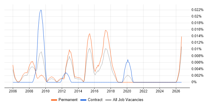 PPC Consultant job vacancy trend in the South East