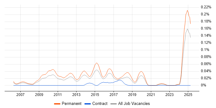 Job vacancy trend for PPC Executive in the South East Job vacancy trend for PPC Executive in the South East