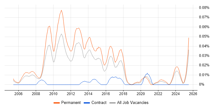 Job vacancy trend for PPC Manager in the South East Job vacancy trend for PPC Manager in the South East