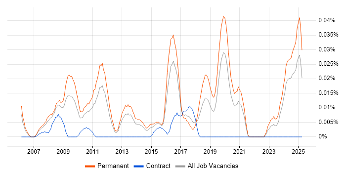 Job vacancy trend for PPC Specialist in the South East Job vacancy trend for PPC Specialist in the South East