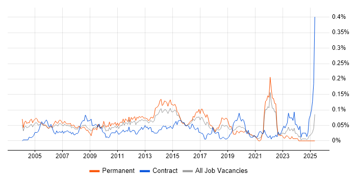 Job vacancy trend for PPP in the South East Job vacancy trend for PPP in the South East