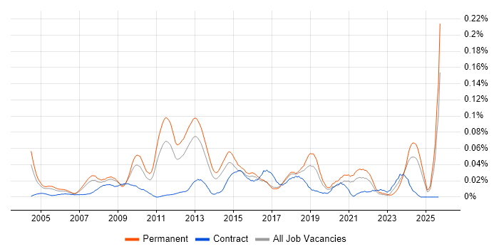 PQQ job vacancy trend in the South East PQQ job vacancy trend in the South East