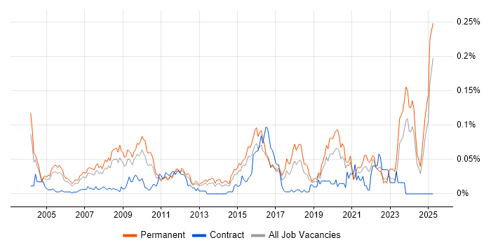 Job vacancy trend for Practice Management in the South East Job vacancy trend for Practice Management in the South East