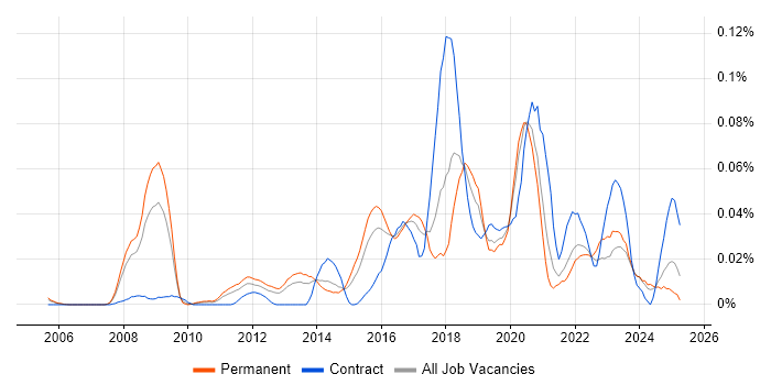 Job vacancy trend for Predictive Analysis in the South East Job vacancy trend for Predictive Analysis in the South East