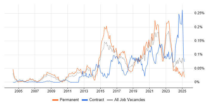 Job vacancy trend for Predictive Analytics in the South East Job vacancy trend for Predictive Analytics in the South East