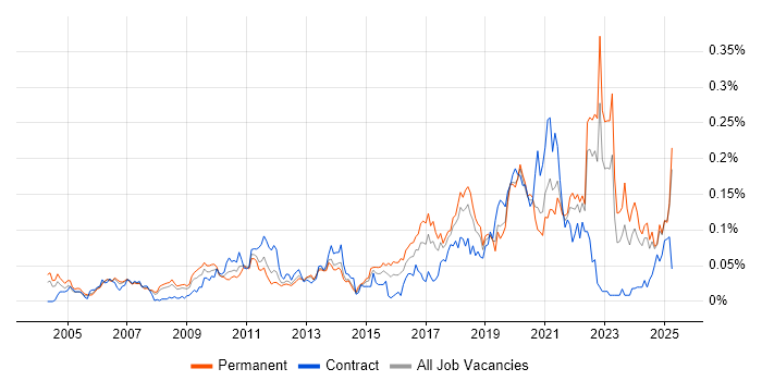 Job vacancy trend for Predictive Modelling in the South East Job vacancy trend for Predictive Modelling in the South East