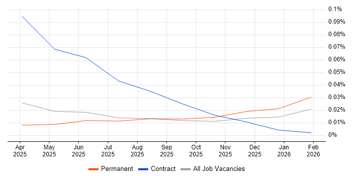 Prefect job vacancy trend in the South East