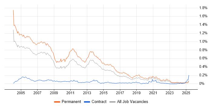 Job vacancy trend for Presales Consultant in the South East Job vacancy trend for Presales Consultant in the South East