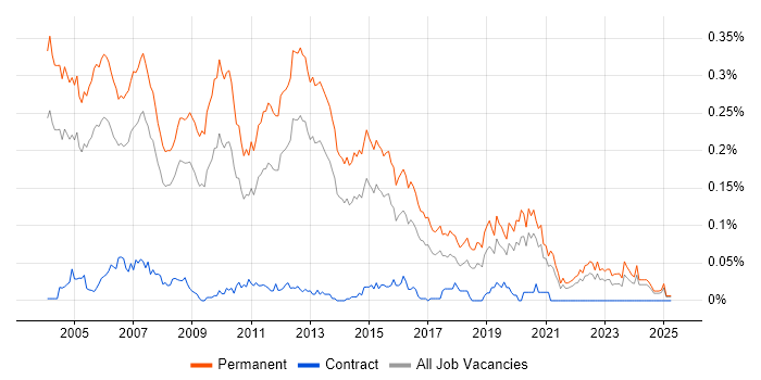 Job vacancy trend for Presales Engineer in the South East Job vacancy trend for Presales Engineer in the South East