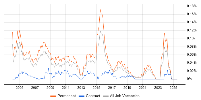 Job vacancy trend for Presales Manager in the South East