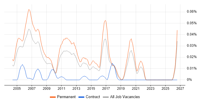 Presales Specialist job vacancy trend in the South East