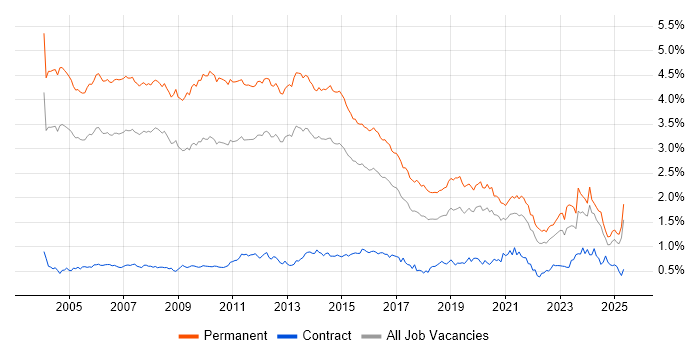Job vacancy trend for Presales in the South East Job vacancy trend for Presales in the South East