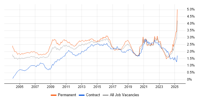 Job vacancy trend for Presentation Skills in the South East Job vacancy trend for Presentation Skills in the South East