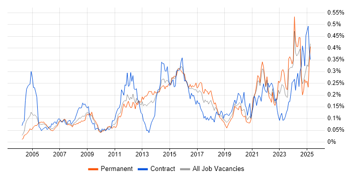 Job vacancy trend for Preventative Maintenance in the South East Job vacancy trend for Preventative Maintenance in the South East