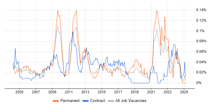 Job vacancy trend for Pricing Analyst in the South East