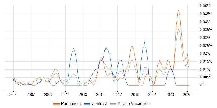 Job vacancy trend for Pricing Data in the South East Job vacancy trend for Pricing Data in the South East