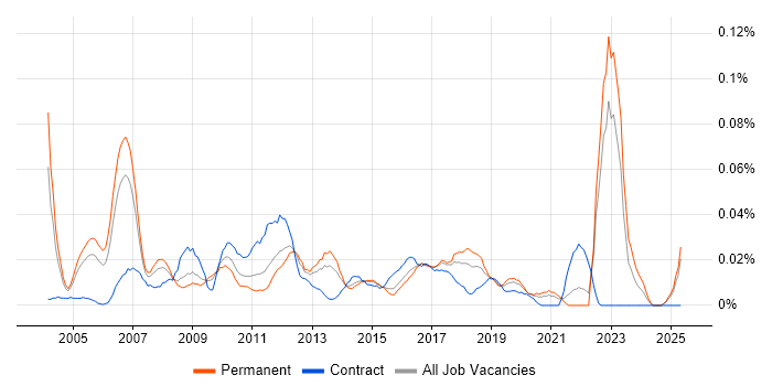 Job vacancy trend for Pricing Manager in the South East Job vacancy trend for Pricing Manager in the South East