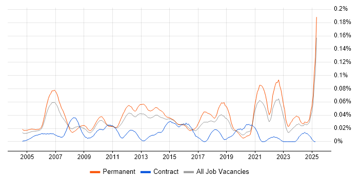 Job vacancy trend for Pricing Strategy in the South East Job vacancy trend for Pricing Strategy in the South East