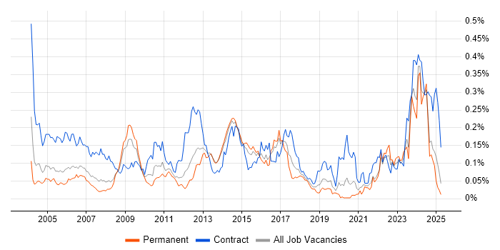 Job vacancy trend for Primavera in the South East Job vacancy trend for Primavera in the South East