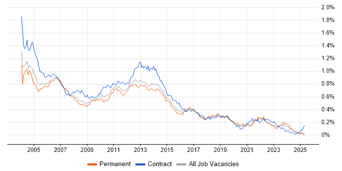 Job vacancy trend for PRINCE in the South East Job vacancy trend for PRINCE in the South East
