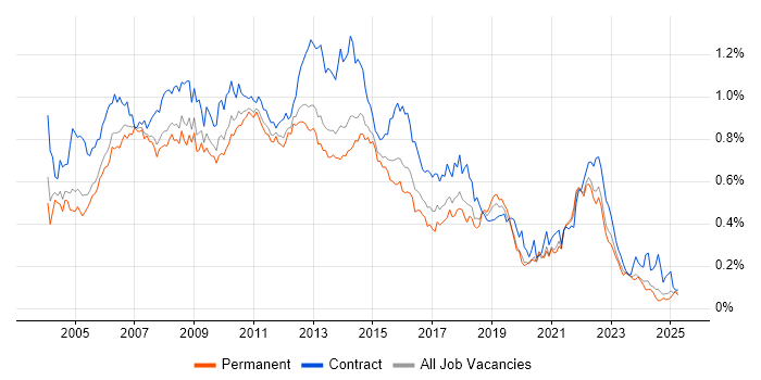 Job vacancy trend for PRINCE2 Certification in the South East Job vacancy trend for PRINCE2 Certification in the South East
