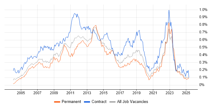 Job vacancy trend for PRINCE2 Practitioner in the South East Job vacancy trend for PRINCE2 Practitioner in the South East