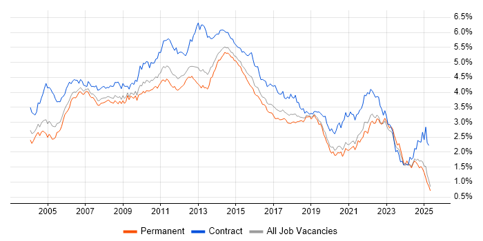 Job vacancy trend for PRINCE2 in the South East Job vacancy trend for PRINCE2 in the South East