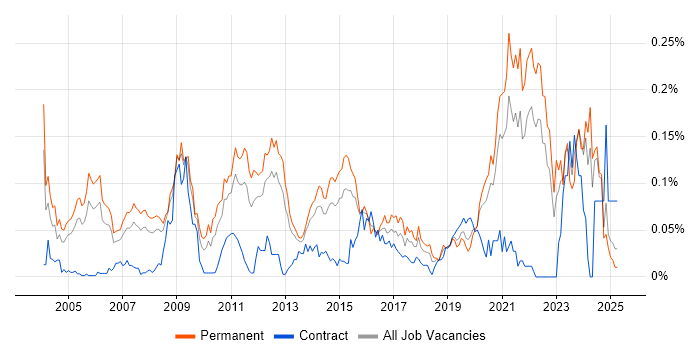 Job vacancy trend for Principal Architect in the South East Job vacancy trend for Principal Architect in the South East