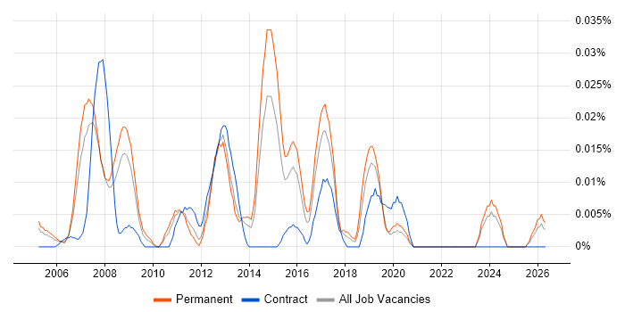 Principal Business Analyst job vacancy trend in the South East