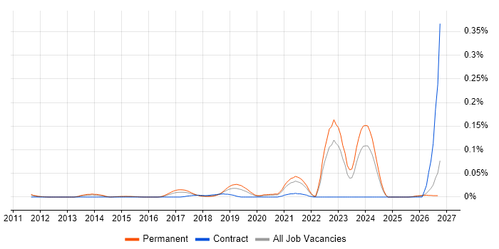 Principal Cloud Engineer job vacancy trend in the South East