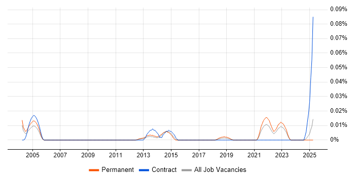Job vacancy trend for Principal Component Analysis in the South East Job vacancy trend for Principal Component Analysis in the South East