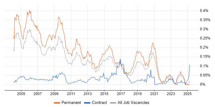 Job vacancy trend for Principal Consultant in the South East Job vacancy trend for Principal Consultant in the South East