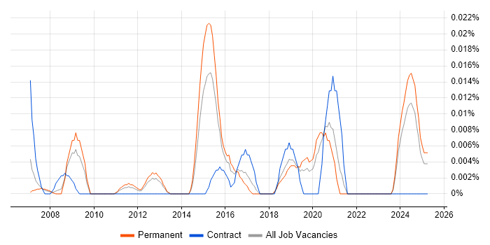 Job vacancy trend for Principal Data Architect in the South East Job vacancy trend for Principal Data Architect in the South East