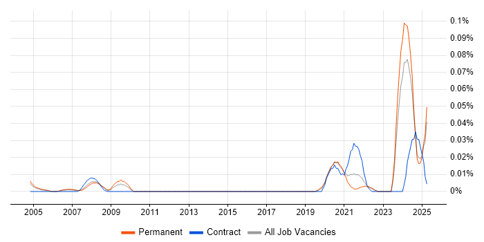 Job vacancy trend for Principal Data Engineer in the South East Job vacancy trend for Principal Data Engineer in the South East