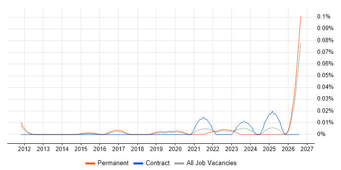 Principal Data Scientist job vacancy trend in the South East