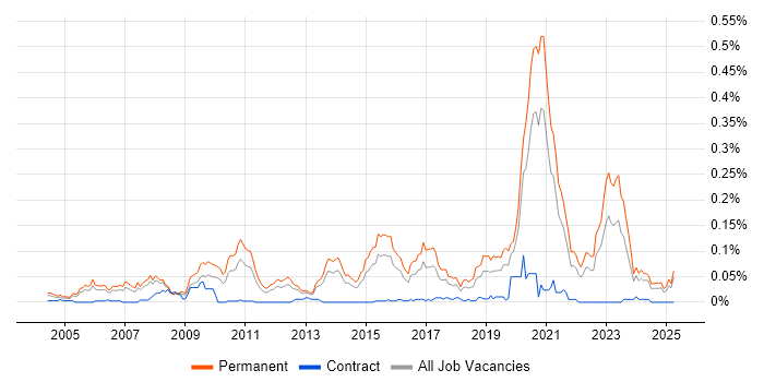 Job vacancy trend for Principal Developer in the South East Job vacancy trend for Principal Developer in the South East