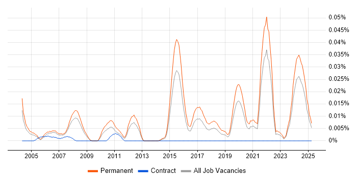 Job vacancy trend for Principal Embedded Software Engineer in the South East Job vacancy trend for Principal Embedded Software Engineer in the South East