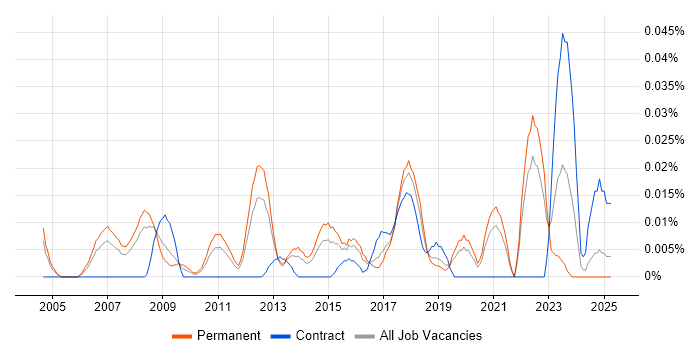 Job vacancy trend for Principal Enterprise Architect in the South East Job vacancy trend for Principal Enterprise Architect in the South East