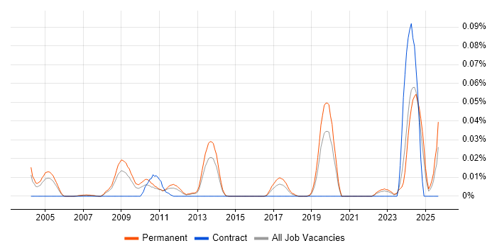 Principal Hardware Engineer job vacancy trend in the South East