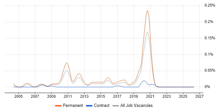 Principal .NET Developer job vacancy trend in the South East